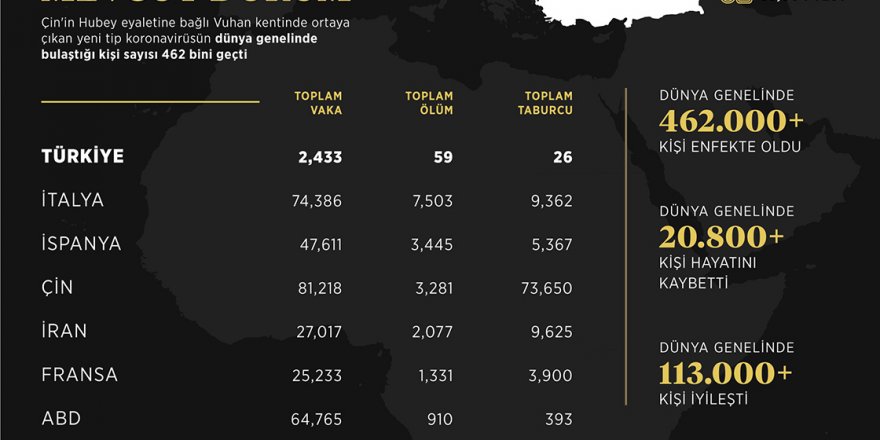 İŞTE DÜNYA GENELİNDE SON DURUM..İLETİŞİM BAŞKANLIĞI AÇIKLADI