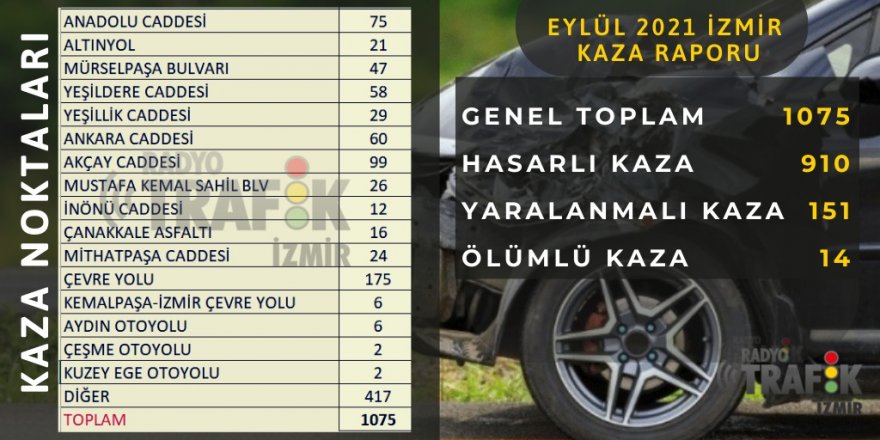 İZMİR’DE TRAFİK KAZASI REKORU: 30 GÜNDE BİN 75 KAZA..SAVAŞ GİBİ