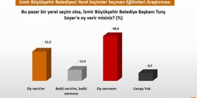 İZMİRLİ TUNÇ SOYER'İ İSTEMİYOR. İŞTE O ANKETİN SONUCU