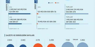 GRAFİK HABER....GAZETE VE DERGİ TİRAJLARI YÜZDE 40 AZALDI.