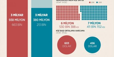 YURT DIŞI SEYAHATLERE 3,4 MİLYAR DOLAR HARCADIK...